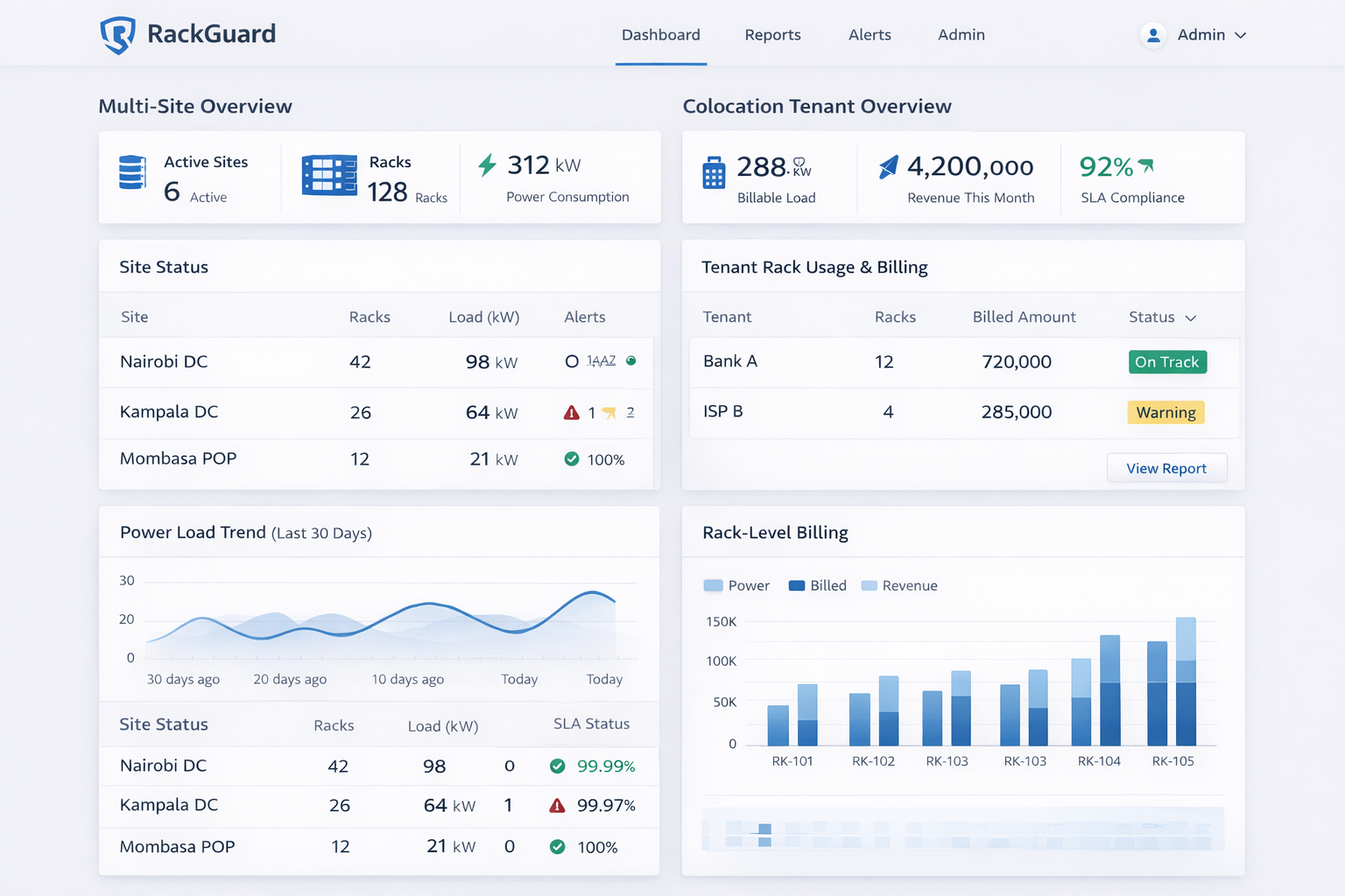 RackGuard executive dashboard showing downtime exposure posture across racks and sites